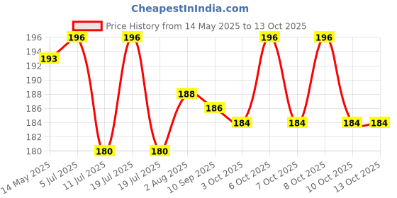 flipkart.com urban festivities School Set urban festivities Price History Graph from 14 May 2025 to 13 Oct 2025