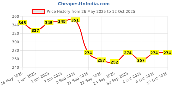 flipkart.com urban festivities School Set urban festivities Price History Graph from 26 May 2025 to 12 Oct 2025