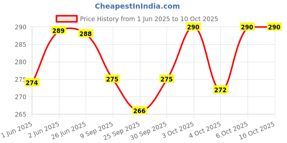 flipkart.com urban festivities School Set urban festivities Price History Graph from 1 Jun 2025 to 10 Oct 2025