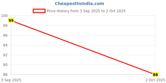 flipkart.com urban festivities Space Retractable Push-Pull Mechanism Eraser School Stationary Rubber Set Non-Toxic Eraser urban festivities Price History Graph from 3 Sep 2025 to 2 Oct 2025