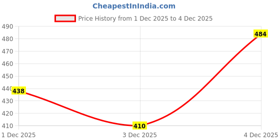flipkart.com urban festivities Superhero School Bag for Boys with Stationery Combo Set Waterproof School Bag urban festivities Price History Graph from 1 Dec 2025 to 4 Dec 2025