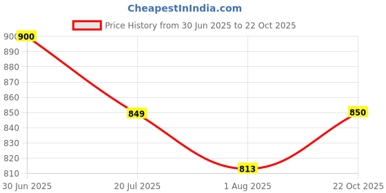 flipkart.com urban forest Casual Blue Clutch - Mini urban forest Price History Graph from 30 Jun 2025 to 22 Oct 2025