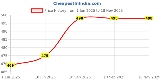 flipkart.com urban forest Men Blue Genuine Leather Wallet urban forest Price History Graph from 1 Jun 2025 to 18 Nov 2025