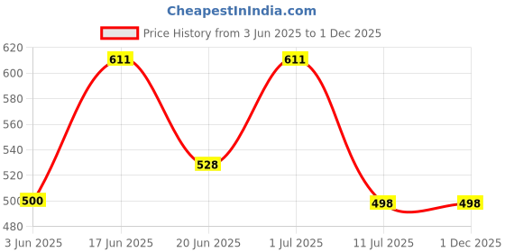 flipkart.com urban forest Men Brown Genuine Leather Wallet - Mini urban forest Price History Graph from 3 Jun 2025 to 1 Dec 2025