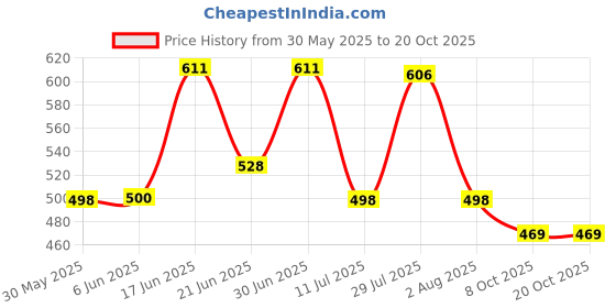 flipkart.com urban forest Men Casual, Formal Black Genuine Leather Wallet - Regular Size urban forest Price History Graph from 30 May 2025 to 17 Oct 2025