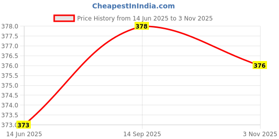 flipkart.com urban forest Men Casual, Formal Brown Genuine Leather Wallet - Regular Size urban forest Price History Graph from 14 Jun 2025 to 3 Nov 2025