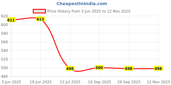 flipkart.com urban forest Men Casual, Formal Brown Genuine Leather Wallet - Regular Size urban forest Price History Graph from 3 Jun 2025 to 12 Nov 2025