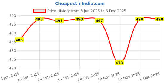 flipkart.com urban forest Men Casual Green Genuine Leather RFIDWallet - Regular Size urban forest Price History Graph from 3 Jun 2025 to 6 Dec 2025