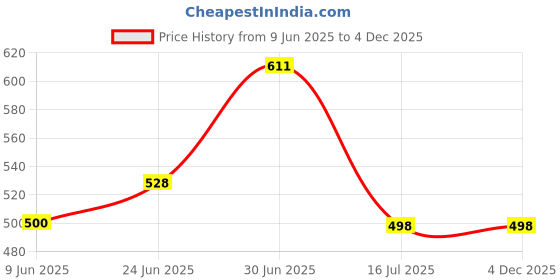 flipkart.com urban forest Men Grey Genuine Leather Wallet - Regular Size urban forest Price History Graph from 9 Jun 2025 to 4 Dec 2025
