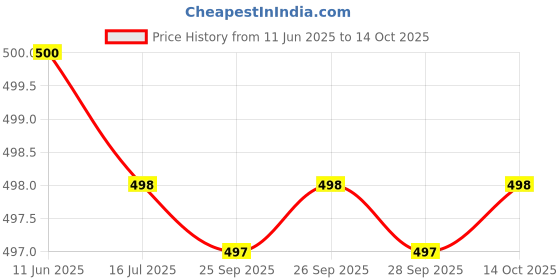 flipkart.com urban forest Men Grey, Red Genuine Leather Wallet urban forest Price History Graph from 11 Jun 2025 to 14 Oct 2025
