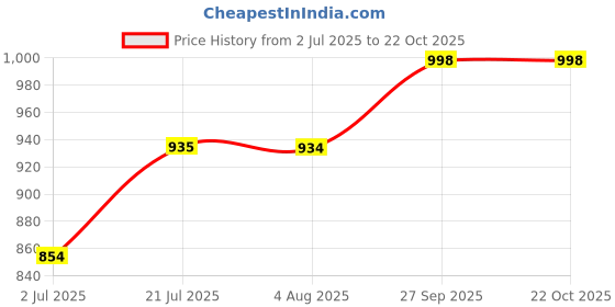 flipkart.com urban forest Women Casual Red Genuine Leather RFID Wallet - Mini urban forest Price History Graph from 2 Jul 2025 to 21 Oct 2025