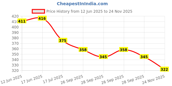 flipkart.com urban hamlet GINKGO LEAF RING SET OF FOUR urban hamlet Price History Graph from 12 Jun 2025 to 24 Nov 2025
