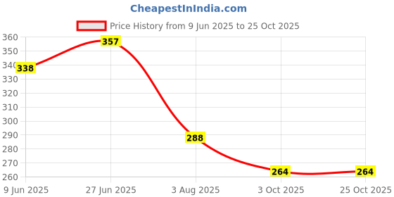 flipkart.com urban hamlet GINKGO LEAF RING SET OF THREE urban hamlet Price History Graph from 9 Jun 2025 to 25 Oct 2025