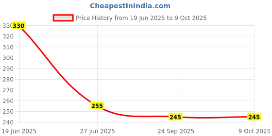 flipkart.com urban hamlet Gold Iron Table Lantern urban hamlet Price History Graph from 19 Jun 2025 to 9 Oct 2025