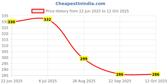 flipkart.com urban hamlet Gold Iron Table Lantern urban hamlet Price History Graph from 22 Jun 2025 to 12 Oct 2025