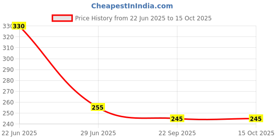 flipkart.com urban hamlet Gold Iron Table Lantern urban hamlet Price History Graph from 22 Jun 2025 to 15 Oct 2025