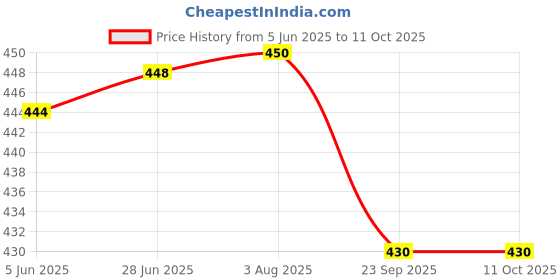 flipkart.com urban hamlet Multicolor Iron Table Lantern urban hamlet Price History Graph from 5 Jun 2025 to 10 Oct 2025