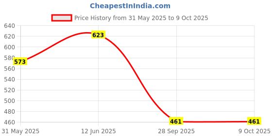flipkart.com urban hamlet PAAN LEAF WITH BLACK BOX SET OF TWO urban hamlet Price History Graph from 31 May 2025 to 9 Oct 2025
