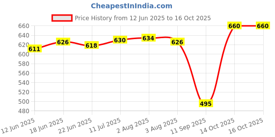 flipkart.com urban hyde Casual BlackClutch- Regular Size urban hyde Price History Graph from 12 Jun 2025 to 16 Oct 2025