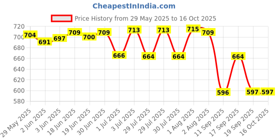 flipkart.com urban hyde Casual, Party, Formal BrownClutch- Regular Size urban hyde Price History Graph from 29 May 2025 to 16 Oct 2025
