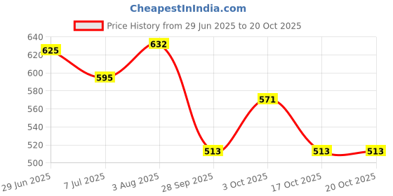 flipkart.com urban hyde Casual, Party, Formal, Sports Black Clutch - Regular Size urban hyde Price History Graph from 29 Jun 2025 to 20 Oct 2025