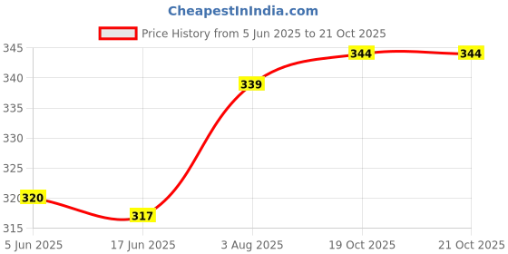 flipkart.com urban hyde Men Black Genuine Leather RFID Wallet - Regular Size urban hyde Price History Graph from 5 Jun 2025 to 20 Oct 2025