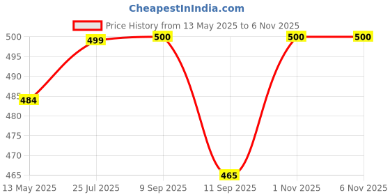 flipkart.com urban infatuation Large Tear Drop Bean Bag Cover(Without Beans) urban infatuation Price History Graph from 13 May 2025 to 4 Nov 2025