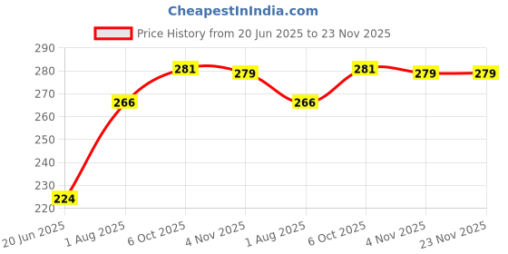 flipkart.com Urban Infotech 1 Pcs Universal Hinge Light with Battery for Cupboard Modern Kitchen Wardrobe Smart Bulb Price History Graph from 20 Jun 2025 to 22 Nov 2025