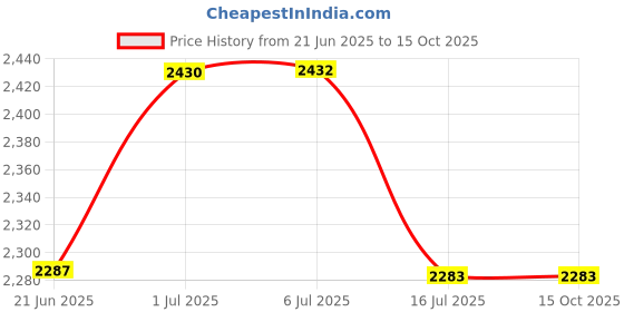 flipkart.com Urban Infotech 11-Inch Panel LED Light for Photography ,Gaming and Makeup 3400 lx Camera LED Light Price History Graph from 21 Jun 2025 to 14 Oct 2025