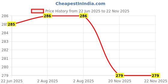 flipkart.com Urban Infotech 2 Pcs Universal Hinge LED Light with Battery for Cupboard Kitchen Wardrobe Smart Bulb Price History Graph from 22 Jun 2025 to 22 Nov 2025