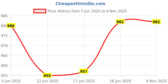 flipkart.com urban infotech 4/4 Violin Bow urban infotech Price History Graph from 5 Jun 2025 to 9 Nov 2025