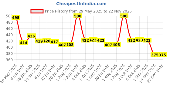 flipkart.com Urban Infotech 6 Pcs Smart Hinge LED Light with Battery for Cupboard Modern Kitchen Wardrobe Smart Bulb Price History Graph from 29 May 2025 to 22 Nov 2025