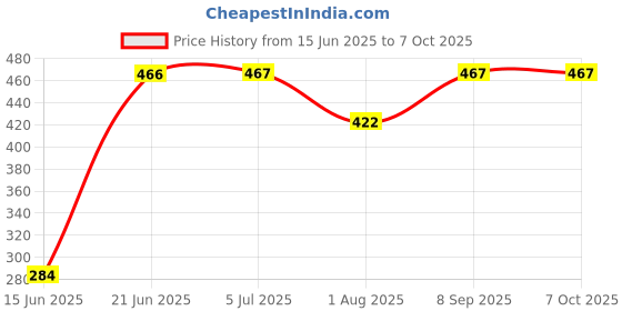 flipkart.com urban infotech Acoustic 3-in-1 multi tool Guitar String Winder, String Cutter + picks Guitar String urban infotech Price History Graph from 15 Jun 2025 to 6 Oct 2025
