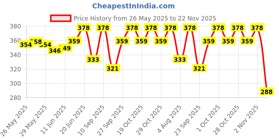 flipkart.com urban infotech Acoustic Acoustic Guitar String 1st E String Stainless Steel Durable and long-lasting Guitar String urban infotech Price History Graph from 26 May 2025 to 22 Nov 2025