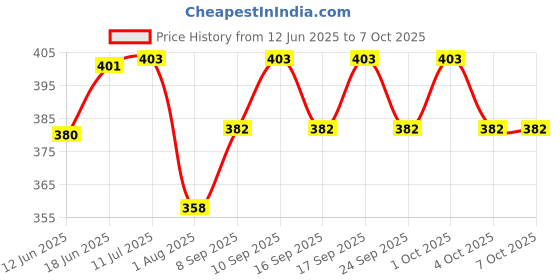 flipkart.com urban infotech Acoustic Acoustic Guitar String set with String winder and Colorful Picks Guitar String urban infotech Price History Graph from 12 Jun 2025 to 6 Oct 2025