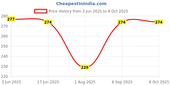 flipkart.com urban infotech Acoustic Guitar Strings Set of 6 Stainless Steel with String Winder and Colorful Picks Guitar String urban infotech Price History Graph from 3 Jun 2025 to 8 Oct 2025