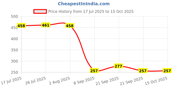 flipkart.com urban infotech Alkaline High Voltage Cell for Car Remote , Toys, Games*BBD Battery urban infotech Price History Graph from 17 Jul 2025 to 14 Oct 2025