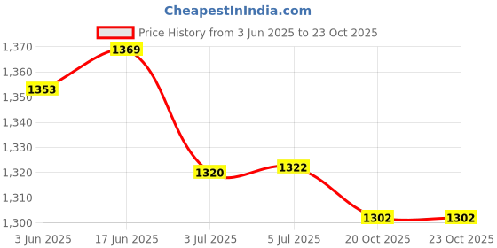 flipkart.com urban infotech Audio with Mixer Live Sound Card Effects and Voice Changer Prefect for live Digital Sound Mixer urban infotech Price History Graph from 3 Jun 2025 to 22 Oct 2025