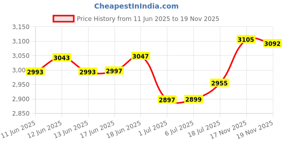 flipkart.com urban infotech Bm-800 Full Mic Set with Q12 Audio Mixer for Recording Singing Live Streaming Microphone urban infotech Price History Graph from 11 Jun 2025 to 19 Nov 2025