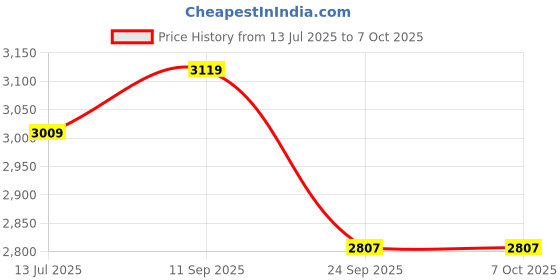 flipkart.com urban infotech BM800 Broadcasting Studio Recording Condenser Microphone Kit Broadcasting Studio Recording Microphone urban infotech Price History Graph from 13 Jul 2025 to 7 Oct 2025