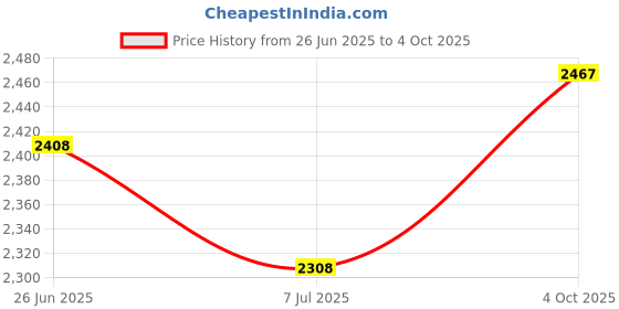 flipkart.com urban infotech BM800 XLR Condenser Podcast Microphone Plug and Play Mic for Vlogging+ V9 Mixer Microphone urban infotech Price History Graph from 26 Jun 2025 to 4 Oct 2025