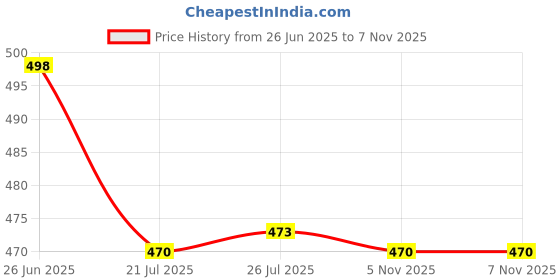 flipkart.com urban infotech CR1616 Lithium Coin 3V Battery urban infotech Price History Graph from 26 Jun 2025 to 7 Nov 2025