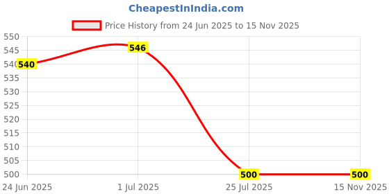 flipkart.com urban infotech CR2450 Batteries 2 pcs Battery urban infotech Price History Graph from 24 Jun 2025 to 15 Nov 2025