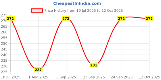 flipkart.com urban infotech Guitar Belt with 10 Picks Polyester Strap urban infotech Price History Graph from 10 Jul 2025 to 12 Oct 2025
