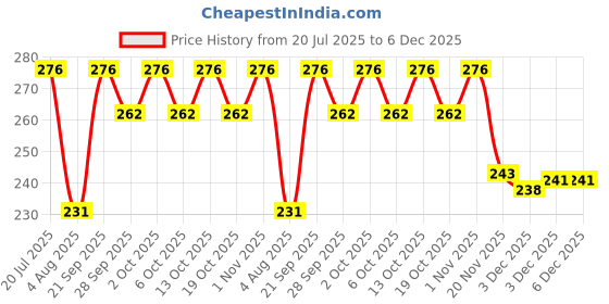 flipkart.com urban infotech Guitar Belt with 5 Picks Polyester Strap urban infotech Price History Graph from 20 Jul 2025 to 5 Dec 2025