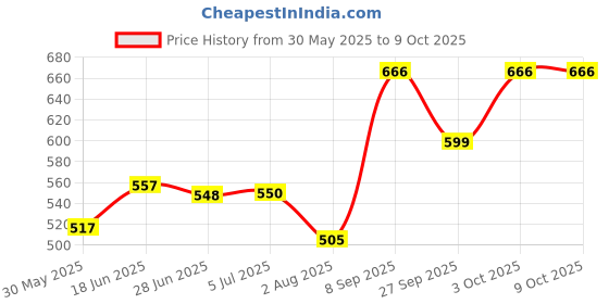 flipkart.com urban infotech Guitar Belt with tuner and capo , 5 picks Polyester Strap urban infotech Price History Graph from 30 May 2025 to 8 Oct 2025