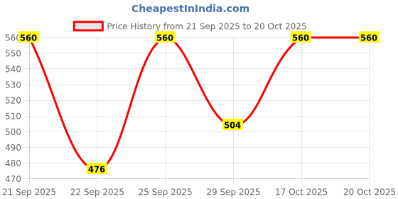 flipkart.com urban infotech Guitar Finer Tuner urban infotech Price History Graph from 21 Sep 2025 to 19 Oct 2025