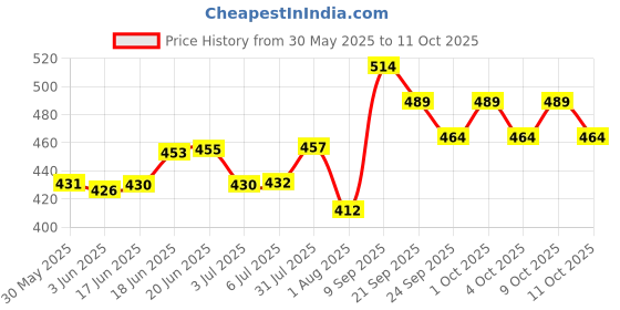flipkart.com urban infotech Guitar Tuner 360 degree Digital Tuner Easy to Use Highly Accurate Clip-on Tuner Best for Acoustic and Electric Guitar Bass Violin Ukulele With Capo & 5 Picks(Design may very) Automatic Digital Tuner urban infotech Price History Graph from 30 May 2025 to 11 Oct 2025