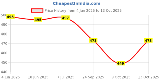 flipkart.com urban infotech Guitar Tuner 360 degree Rotational Electronic Digital Tuner and Capo Easy to Use Highly Accurate Clip-on Tuner - Best for Acoustic, Electric Guitar Violin Ukulele (with Capo) Guitar Tuner Automatic Digital Tuner urban infotech Price History Graph from 4 Jun 2025 to 13 Oct 2025