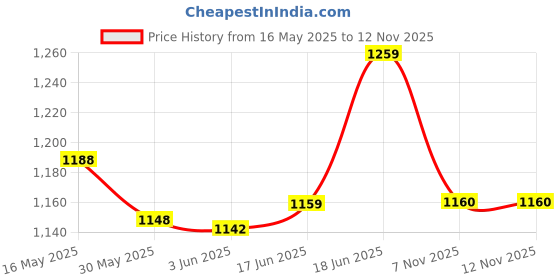 flipkart.com urban infotech Live V8 Sound Card Bluetooth Audio mixer for Singing/Recording/Music and Youtube Digital Sound Mixer urban infotech Price History Graph from 16 May 2025 to 11 Nov 2025